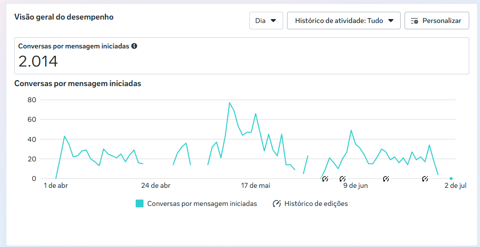 Print de desempenho de campanha com 2014 conversas por mensagem iniciadas