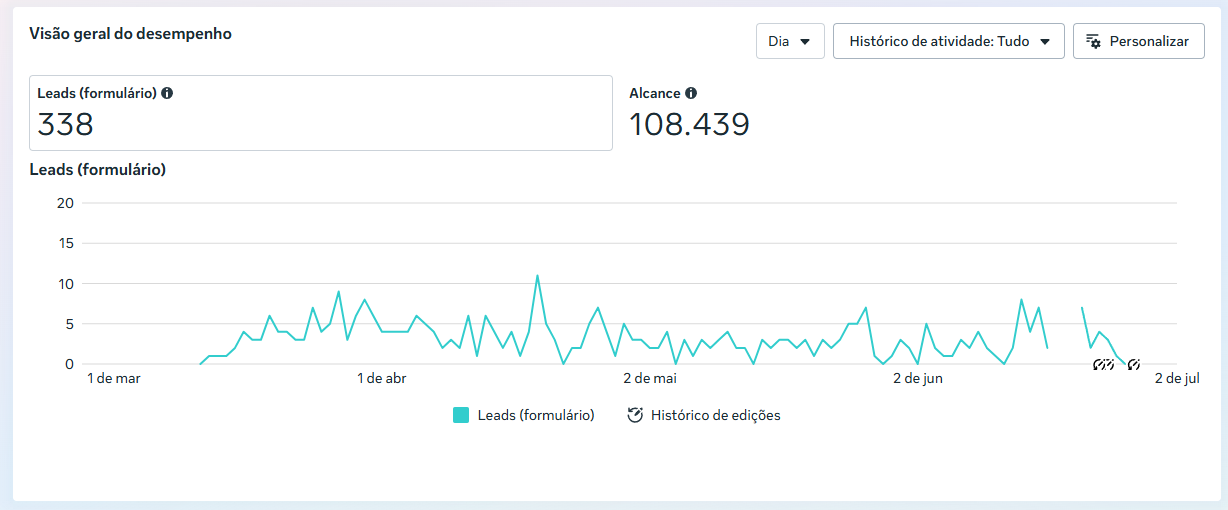 Print de desempenho de campanha com leads de formulário e alcance